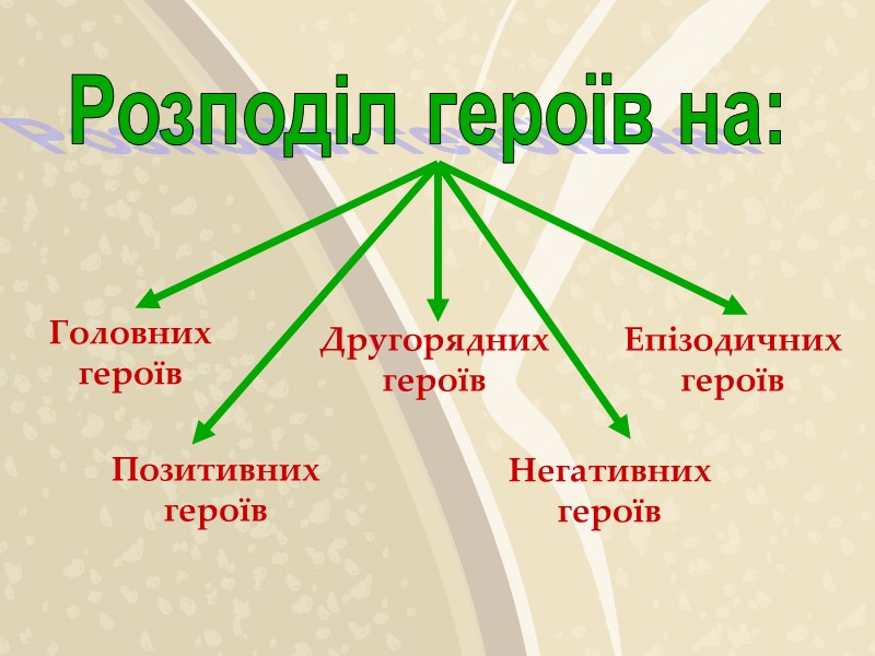 Розподіл героїв на: